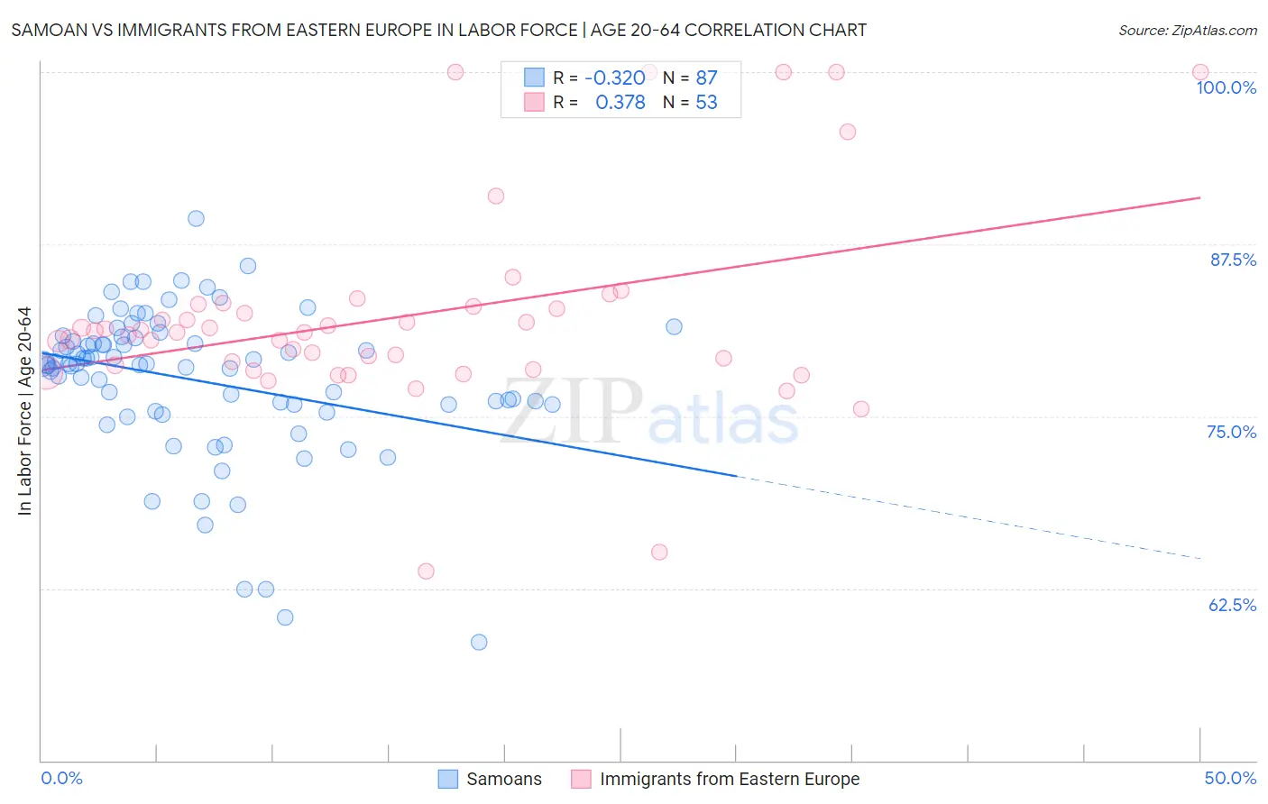 Samoan vs Immigrants from Eastern Europe In Labor Force | Age 20-64