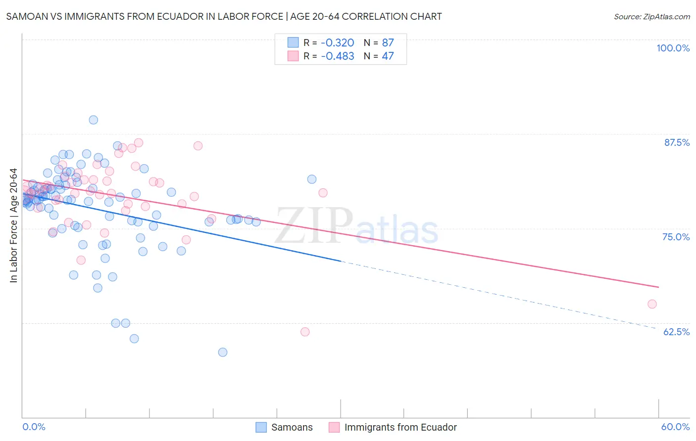 Samoan vs Immigrants from Ecuador In Labor Force | Age 20-64