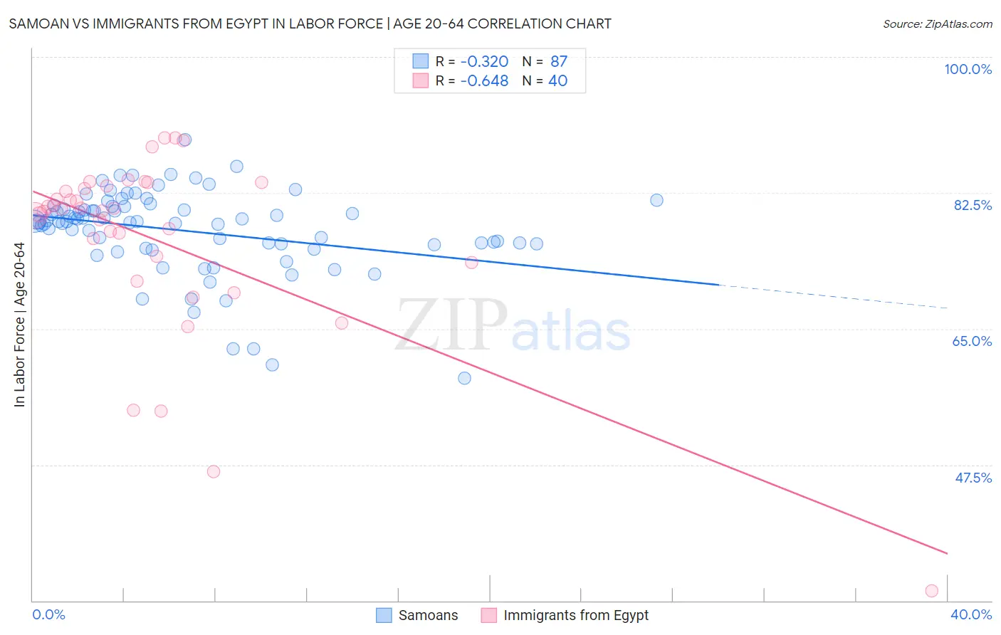 Samoan vs Immigrants from Egypt In Labor Force | Age 20-64