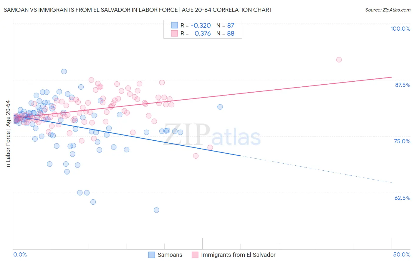 Samoan vs Immigrants from El Salvador In Labor Force | Age 20-64