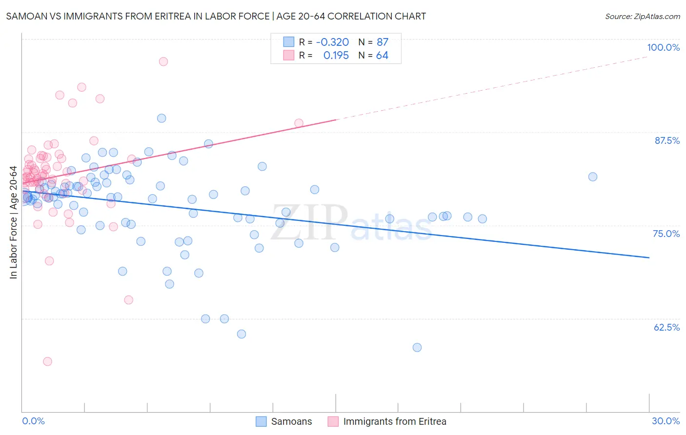 Samoan vs Immigrants from Eritrea In Labor Force | Age 20-64