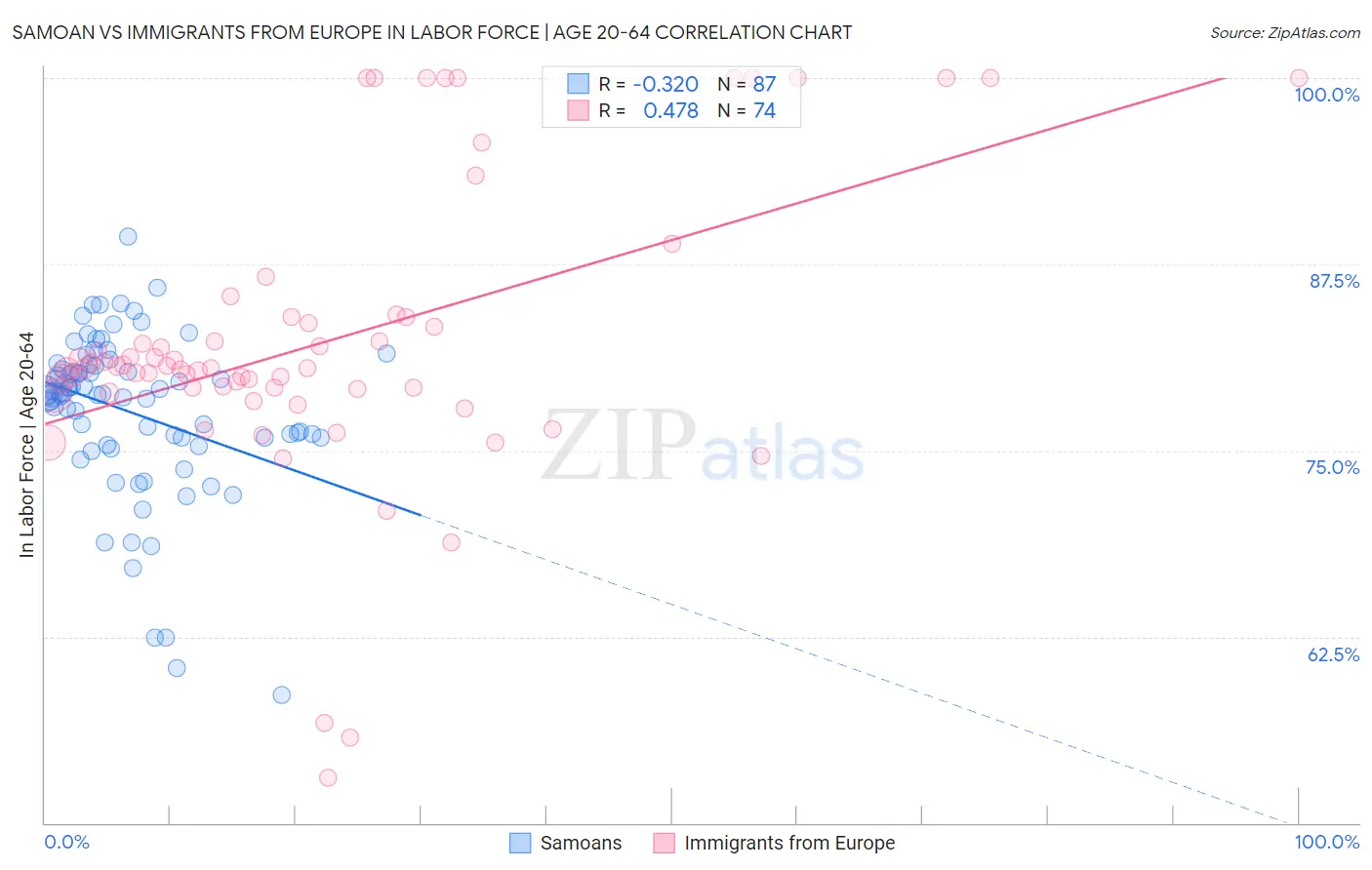 Samoan vs Immigrants from Europe In Labor Force | Age 20-64