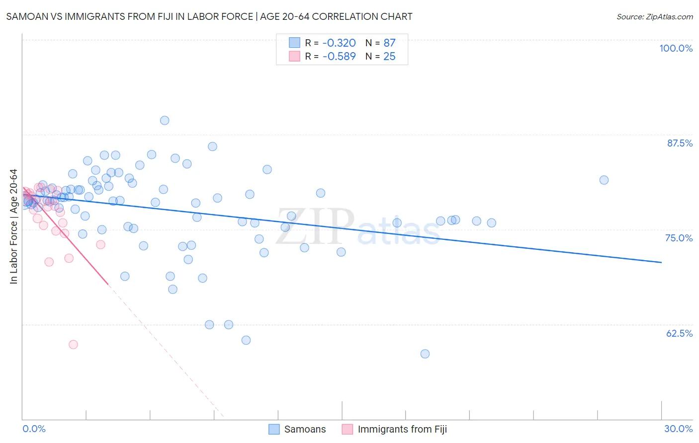 Samoan vs Immigrants from Fiji In Labor Force | Age 20-64