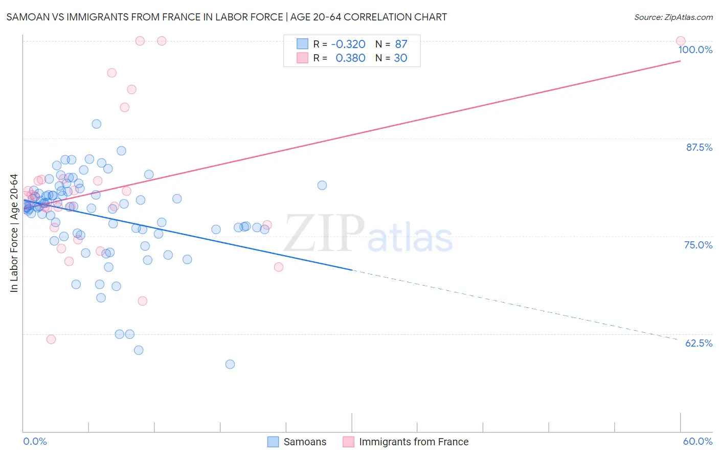 Samoan vs Immigrants from France In Labor Force | Age 20-64
