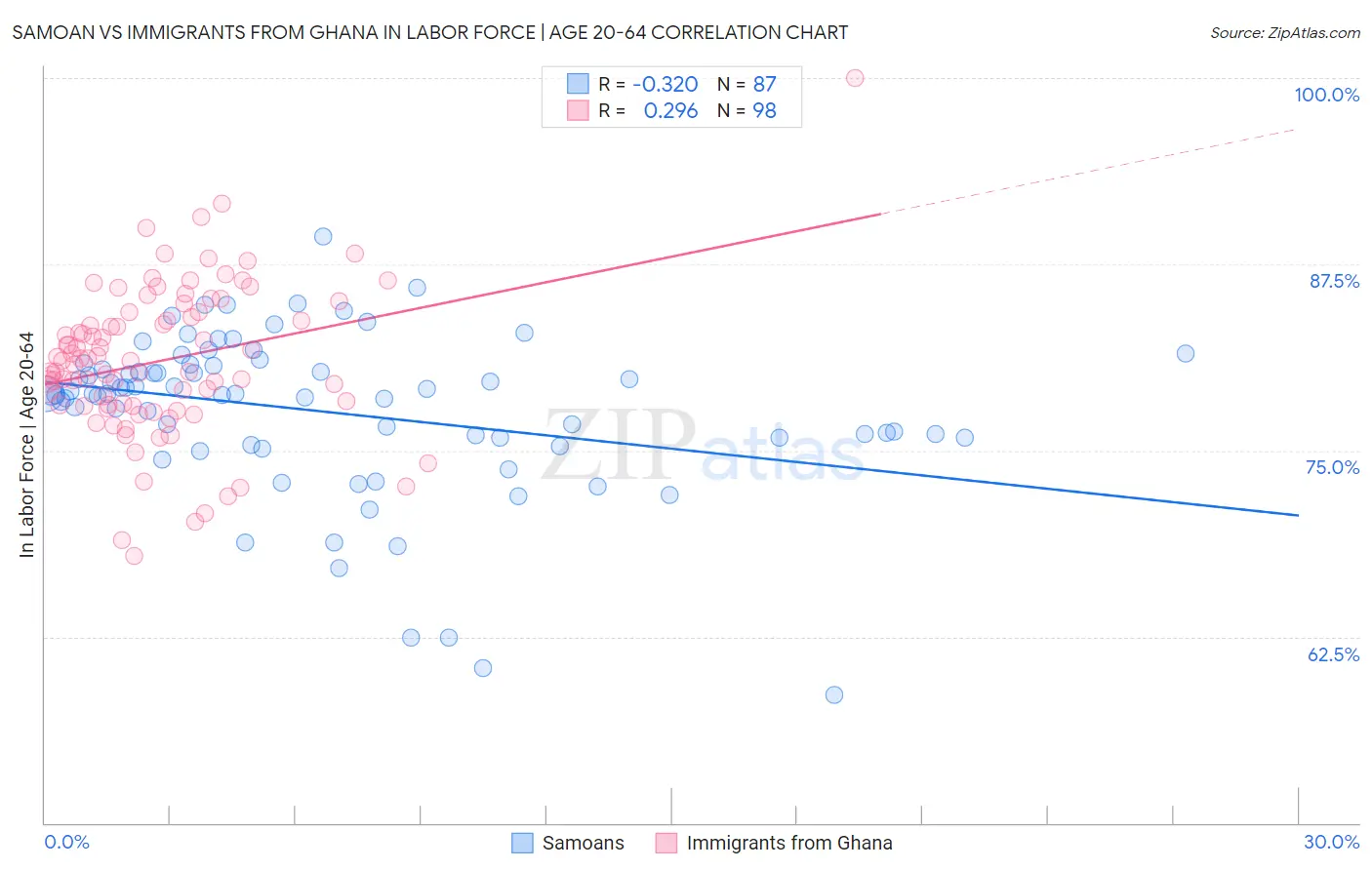 Samoan vs Immigrants from Ghana In Labor Force | Age 20-64