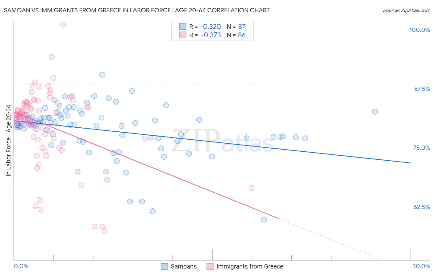 Samoan vs Immigrants from Greece In Labor Force | Age 20-64