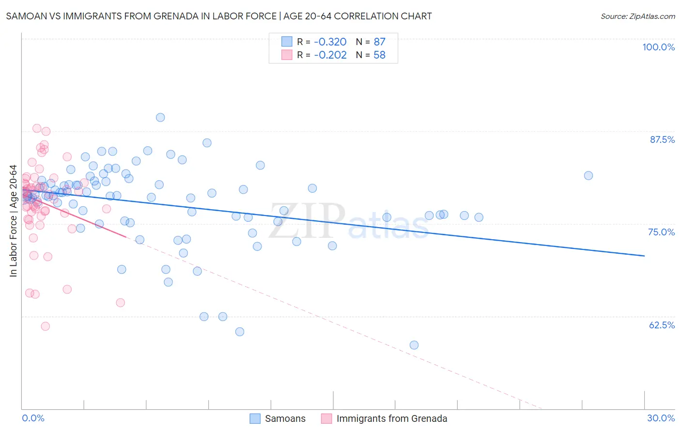 Samoan vs Immigrants from Grenada In Labor Force | Age 20-64