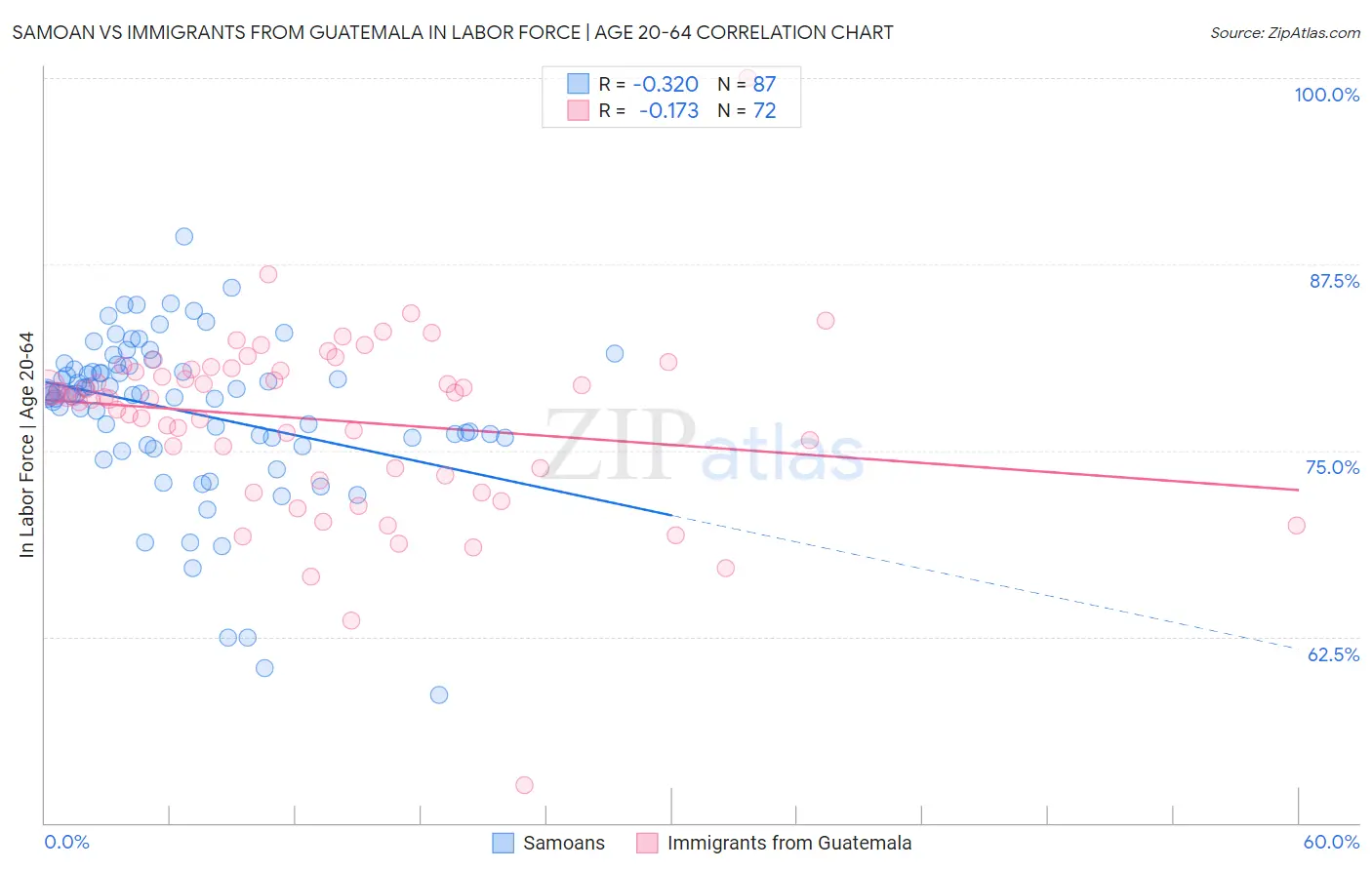 Samoan vs Immigrants from Guatemala In Labor Force | Age 20-64