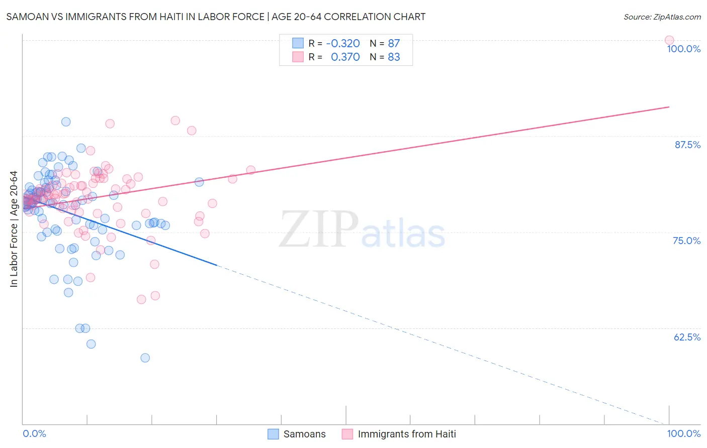 Samoan vs Immigrants from Haiti In Labor Force | Age 20-64