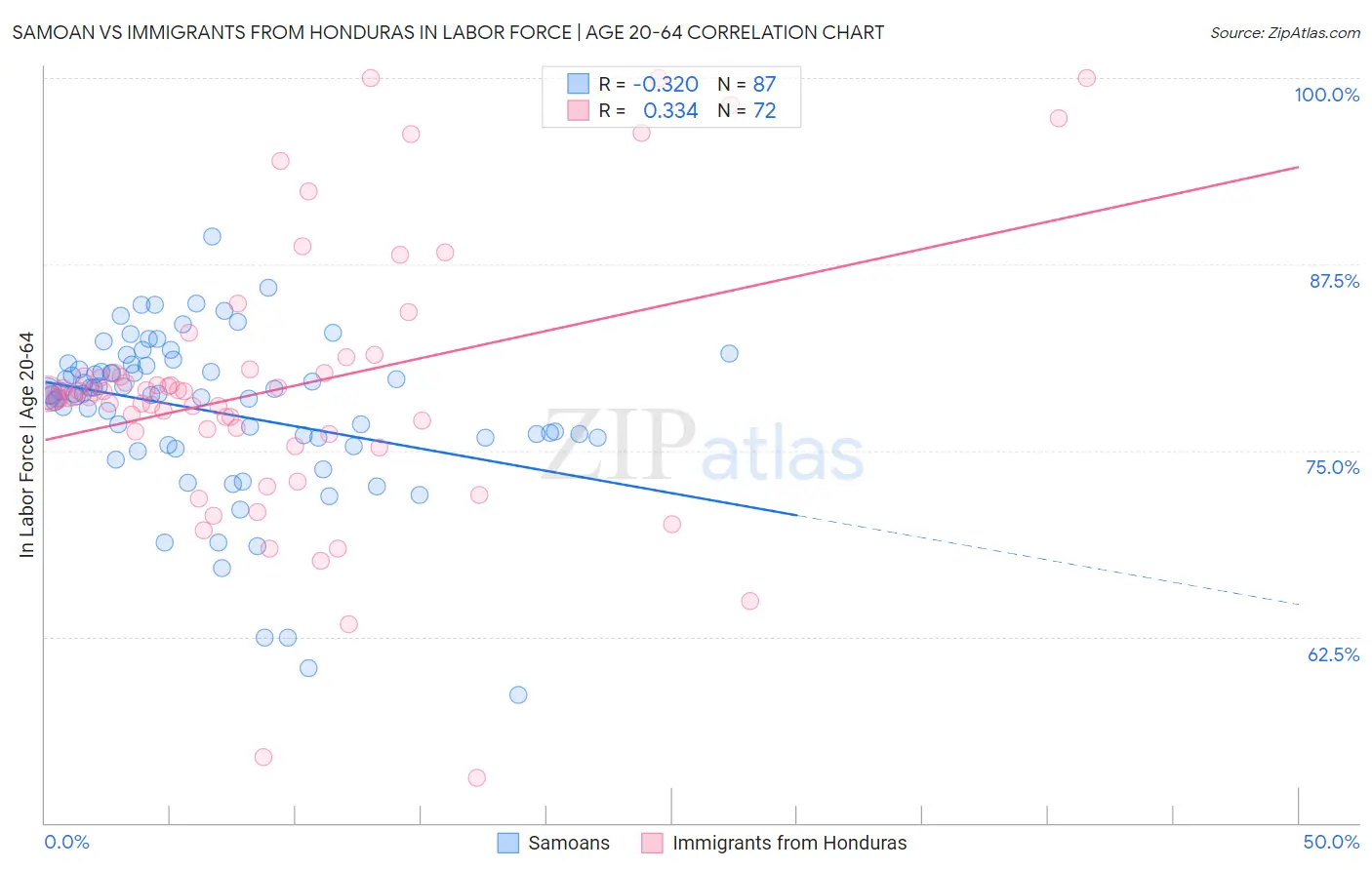 Samoan vs Immigrants from Honduras In Labor Force | Age 20-64