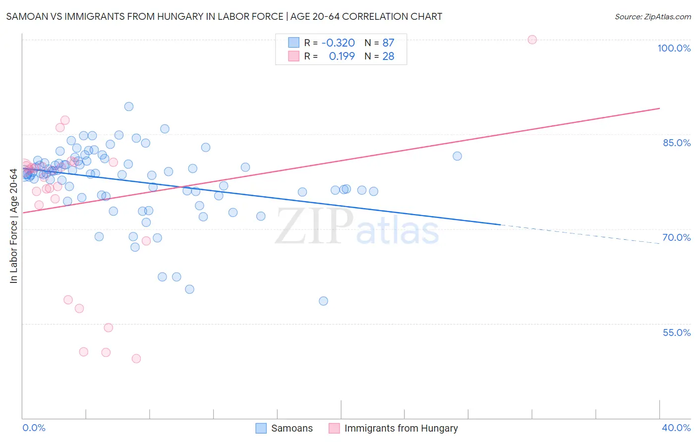 Samoan vs Immigrants from Hungary In Labor Force | Age 20-64