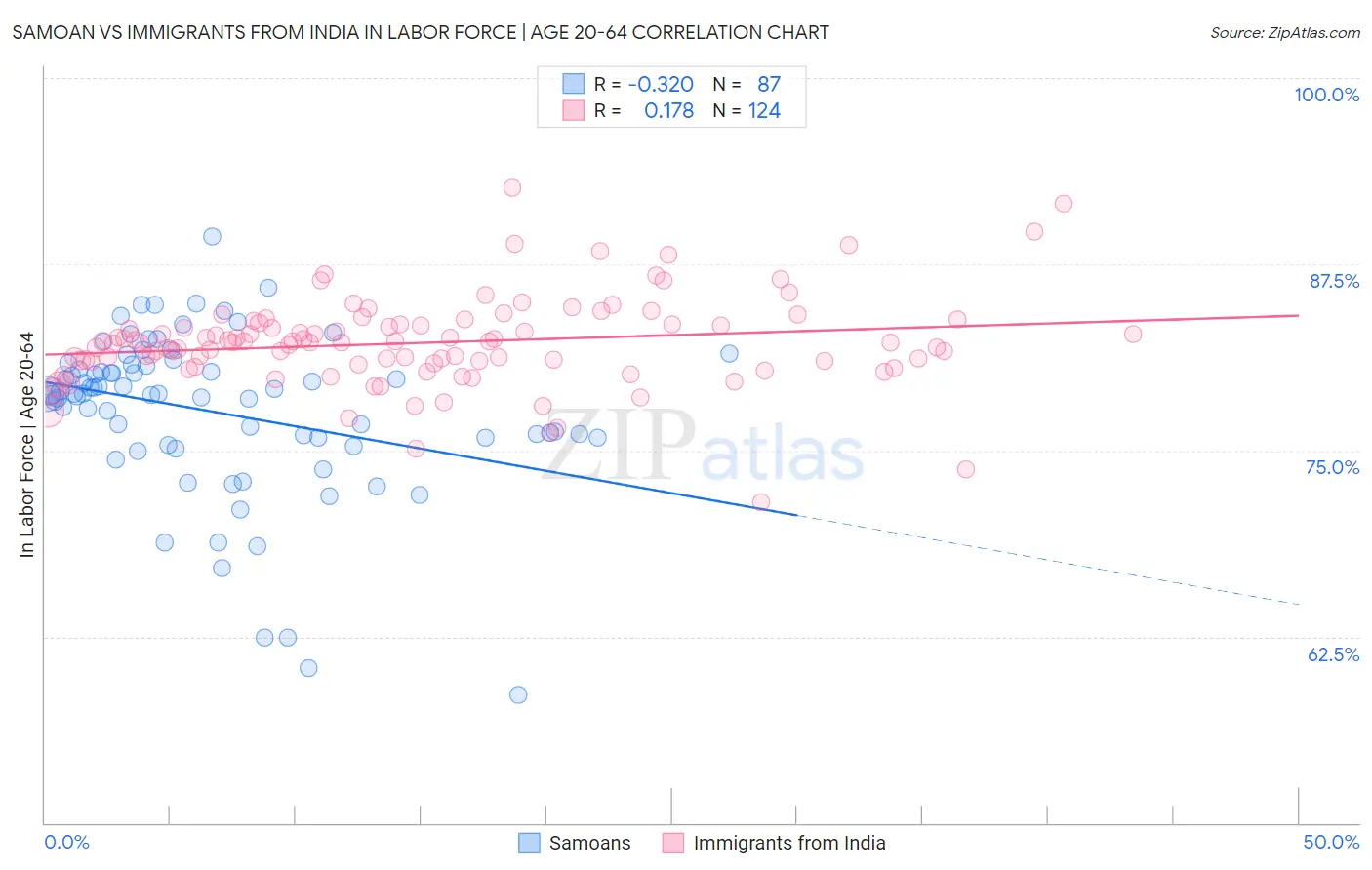 Samoan vs Immigrants from India In Labor Force | Age 20-64