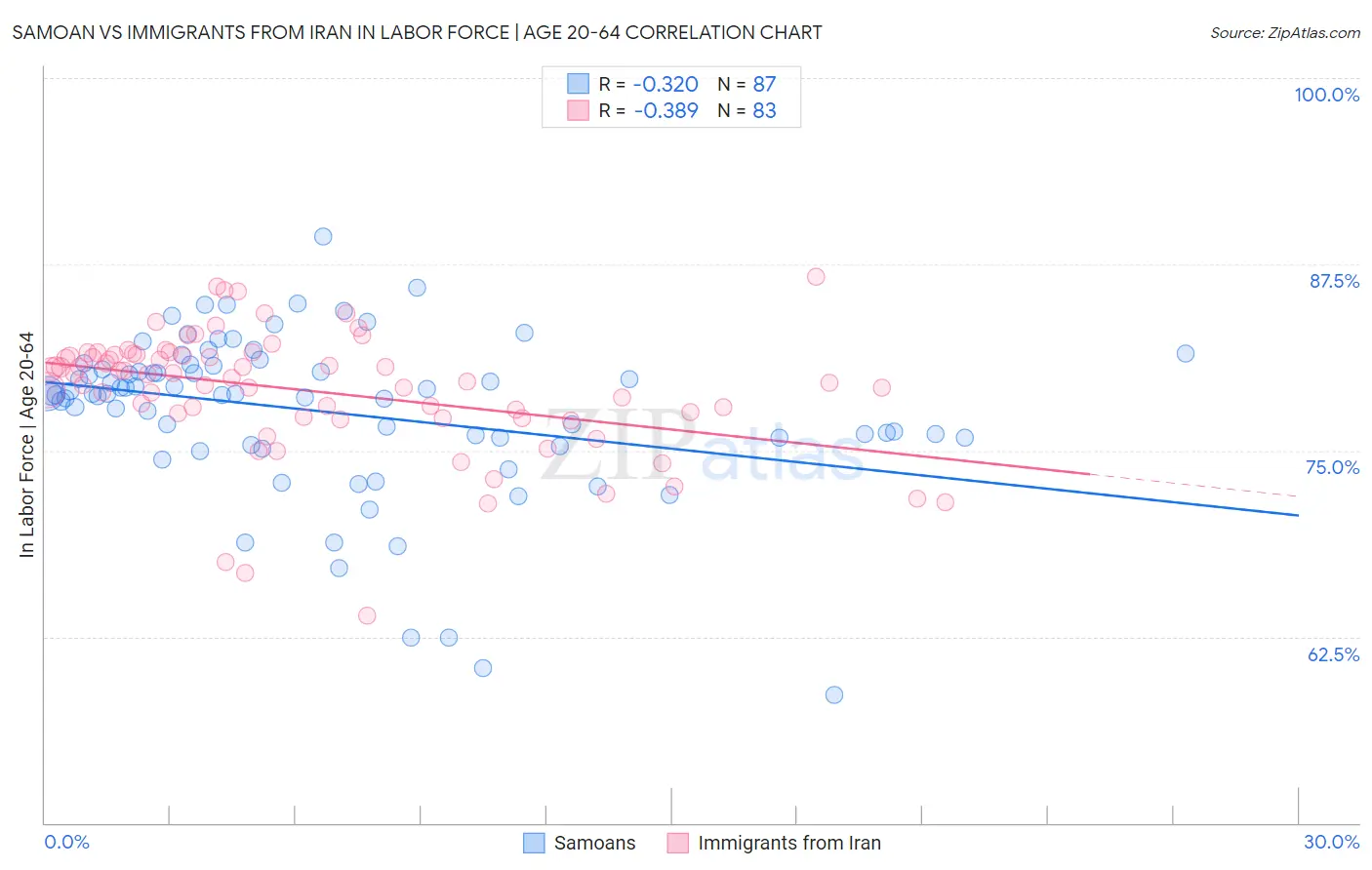 Samoan vs Immigrants from Iran In Labor Force | Age 20-64