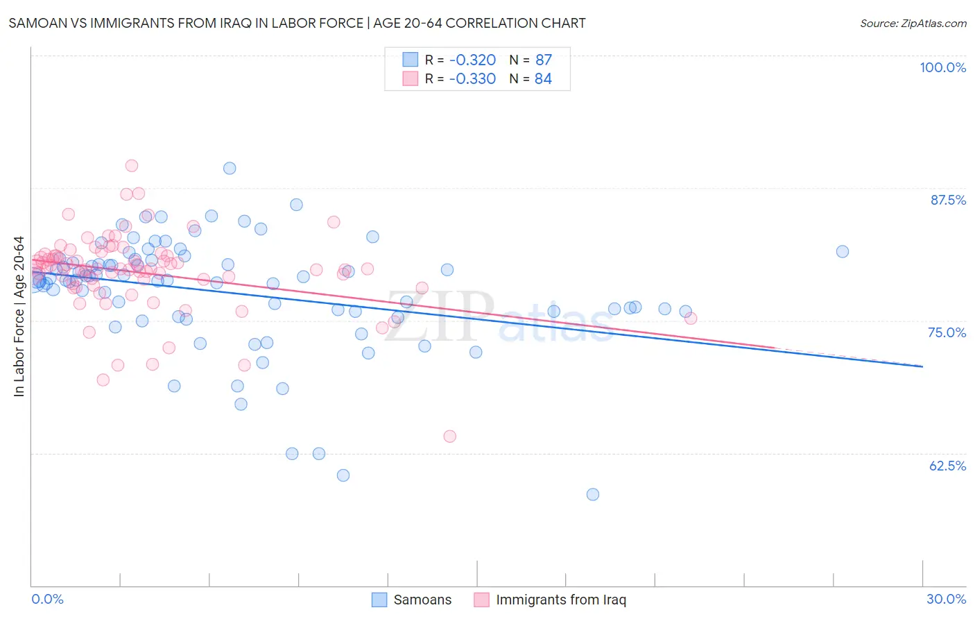 Samoan vs Immigrants from Iraq In Labor Force | Age 20-64