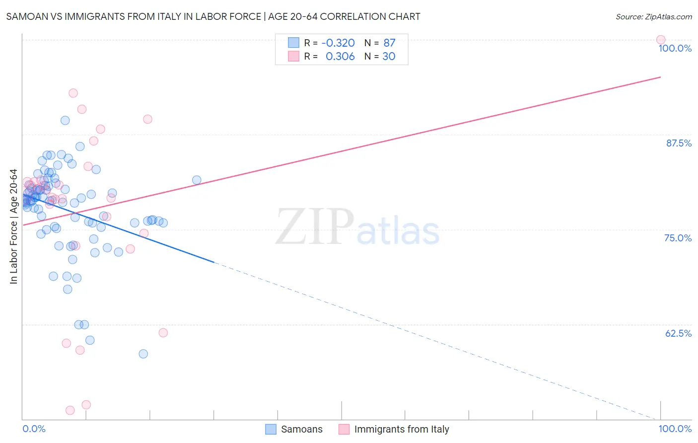 Samoan vs Immigrants from Italy In Labor Force | Age 20-64