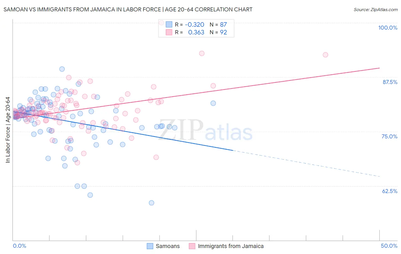 Samoan vs Immigrants from Jamaica In Labor Force | Age 20-64