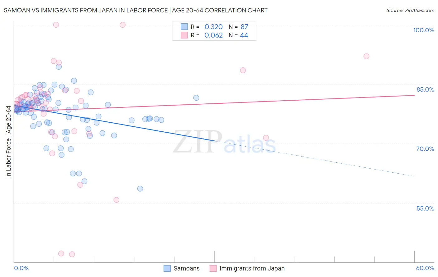 Samoan vs Immigrants from Japan In Labor Force | Age 20-64