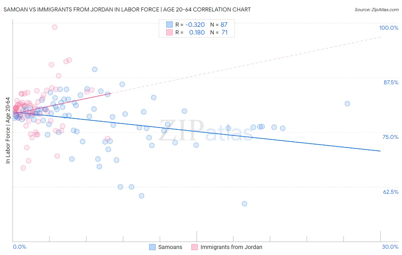 Samoan vs Immigrants from Jordan In Labor Force | Age 20-64