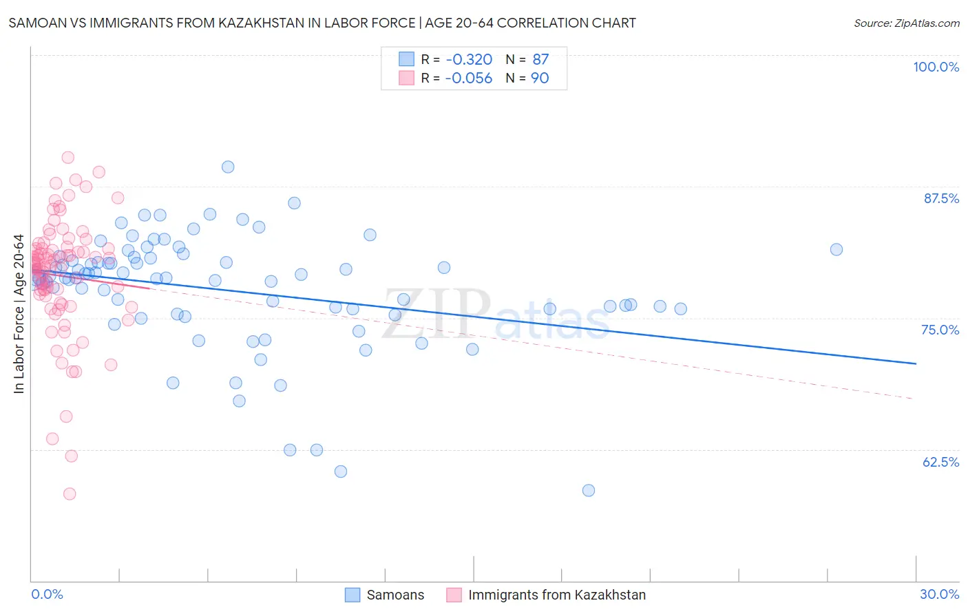 Samoan vs Immigrants from Kazakhstan In Labor Force | Age 20-64