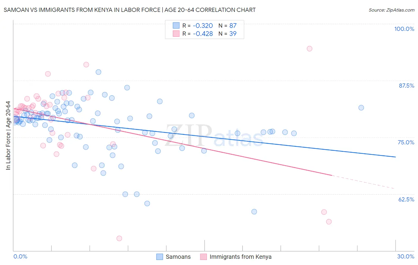Samoan vs Immigrants from Kenya In Labor Force | Age 20-64