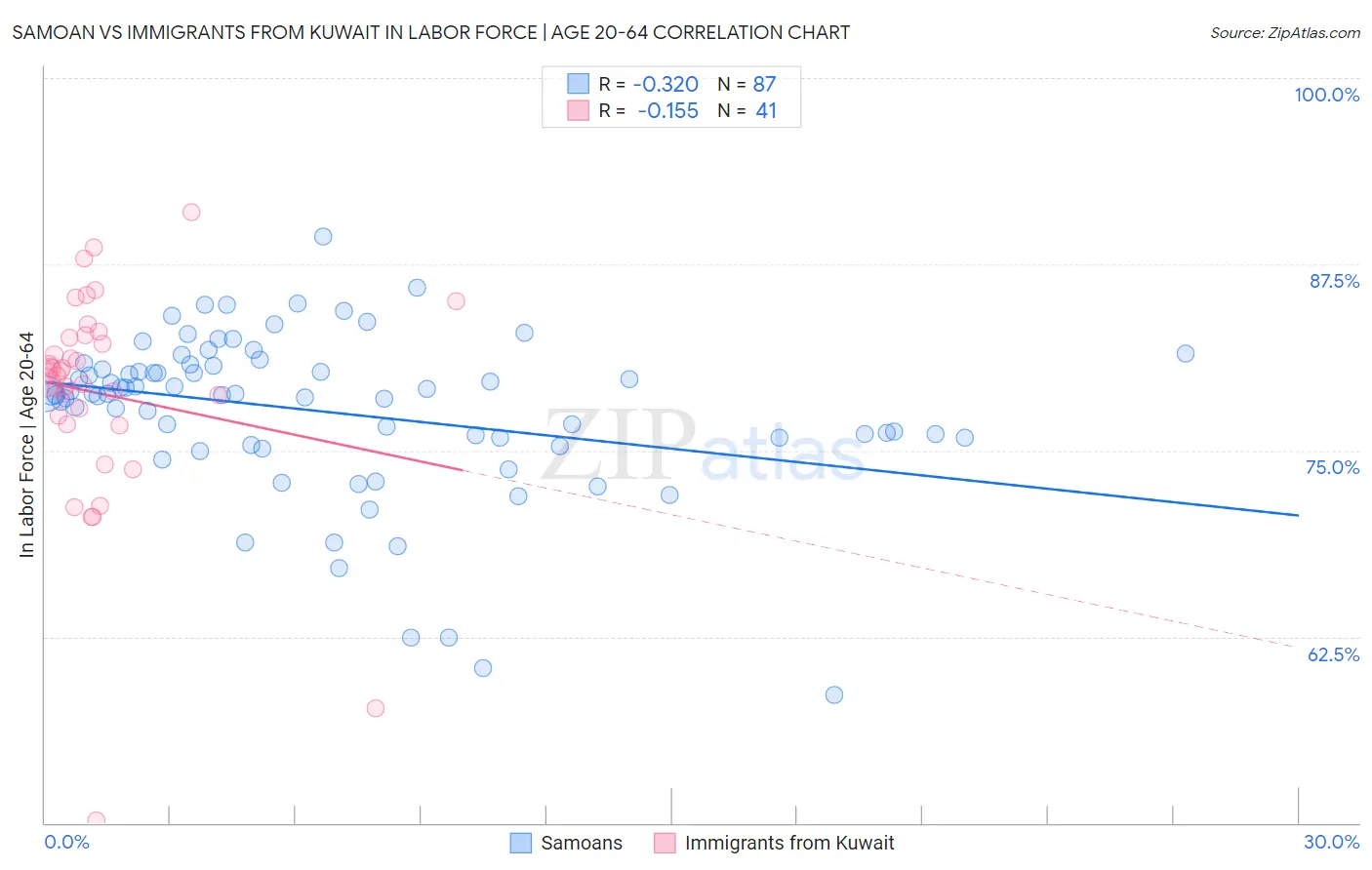 Samoan vs Immigrants from Kuwait In Labor Force | Age 20-64