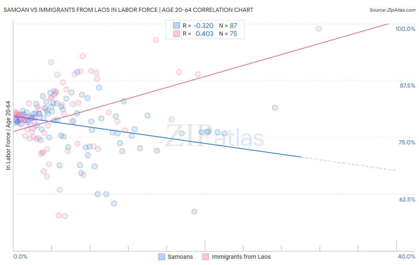 Samoan vs Immigrants from Laos In Labor Force | Age 20-64