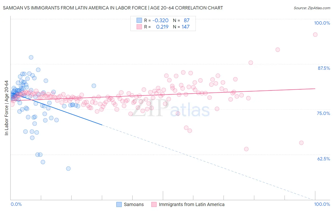 Samoan vs Immigrants from Latin America In Labor Force | Age 20-64