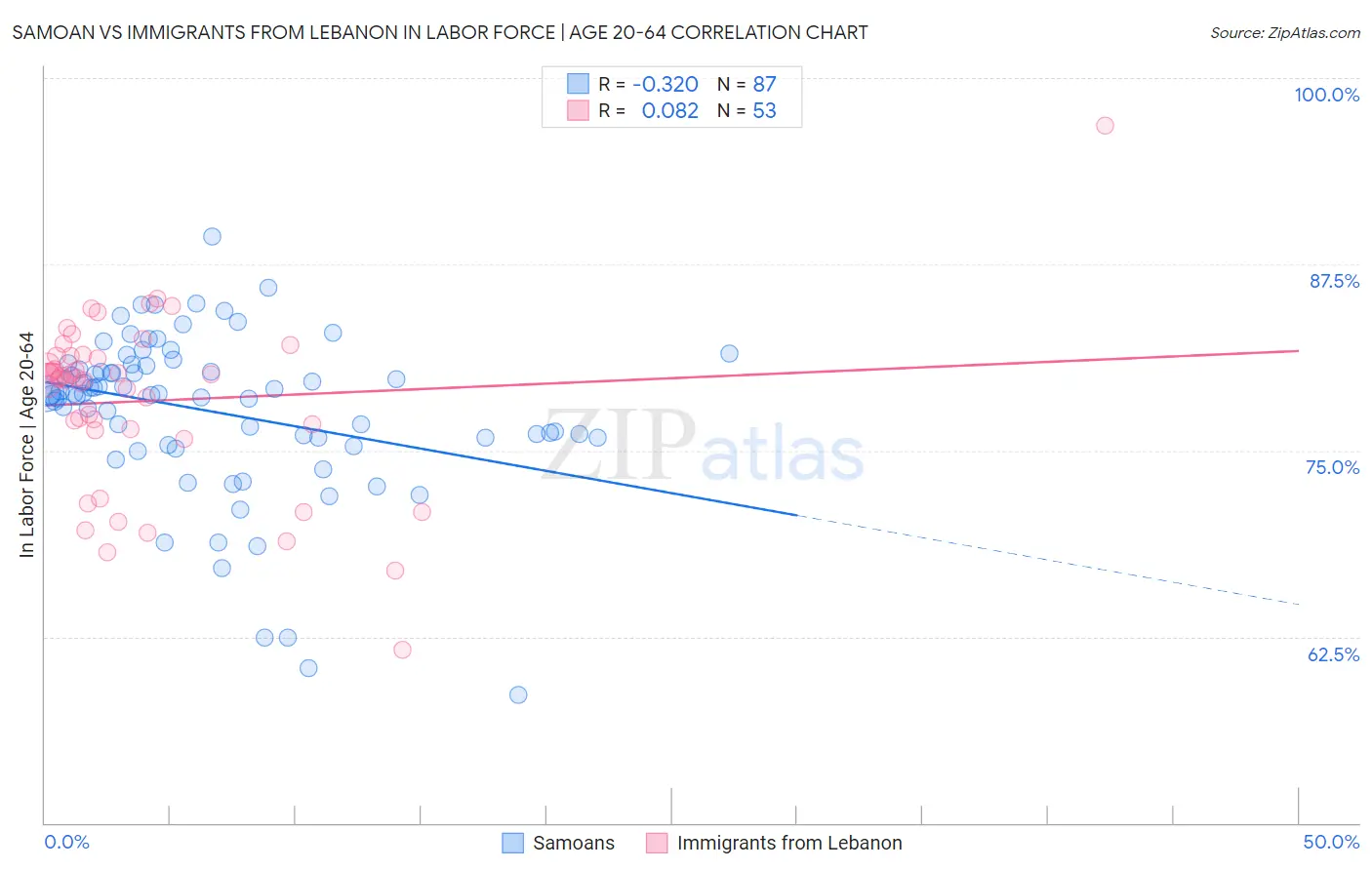 Samoan vs Immigrants from Lebanon In Labor Force | Age 20-64