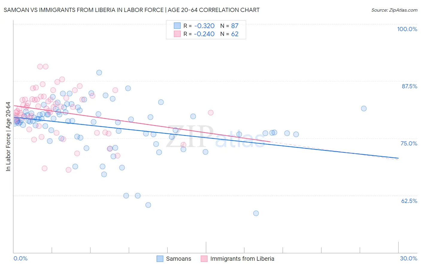 Samoan vs Immigrants from Liberia In Labor Force | Age 20-64