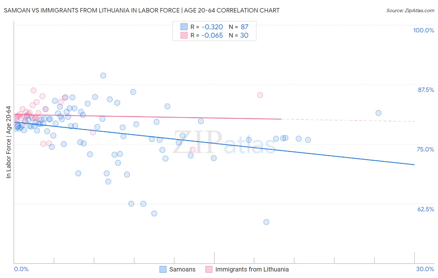 Samoan vs Immigrants from Lithuania In Labor Force | Age 20-64