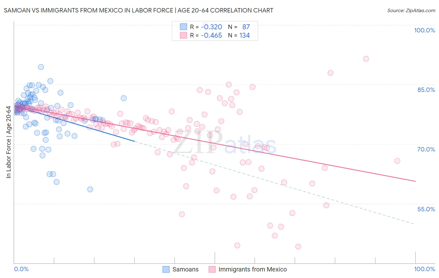 Samoan vs Immigrants from Mexico In Labor Force | Age 20-64