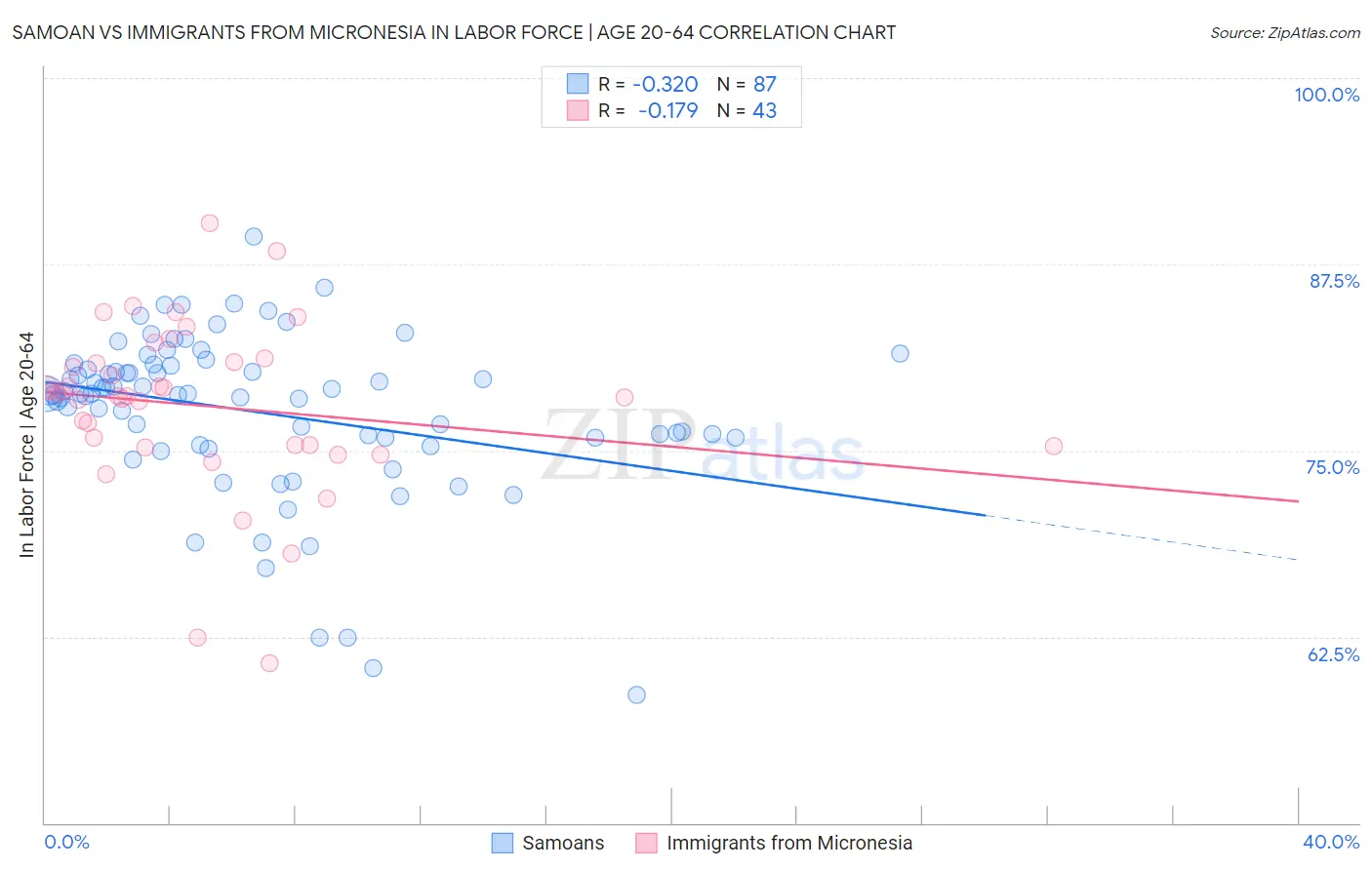 Samoan vs Immigrants from Micronesia In Labor Force | Age 20-64