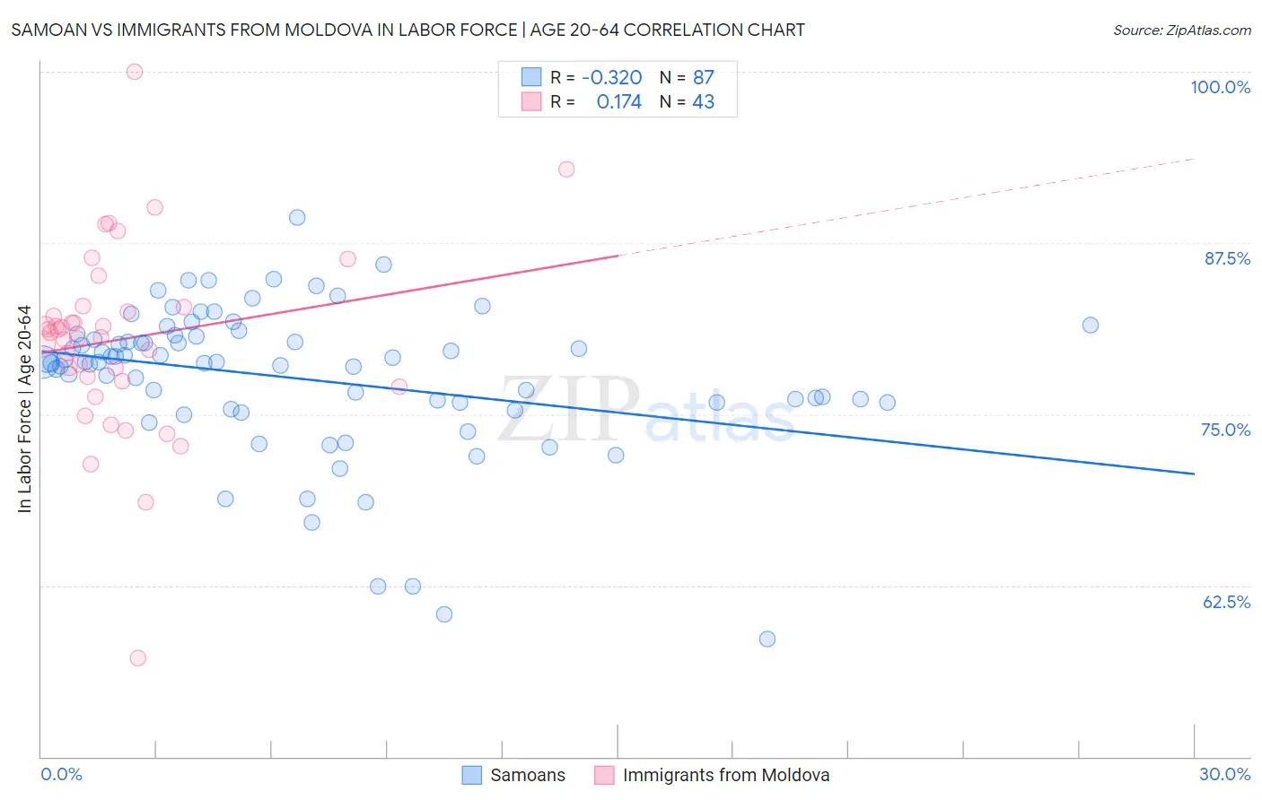 Samoan vs Immigrants from Moldova In Labor Force | Age 20-64