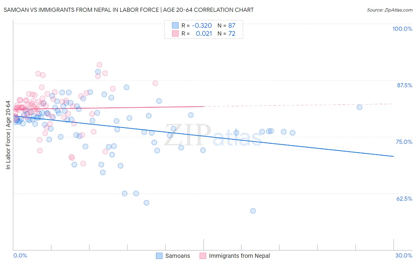 Samoan vs Immigrants from Nepal In Labor Force | Age 20-64