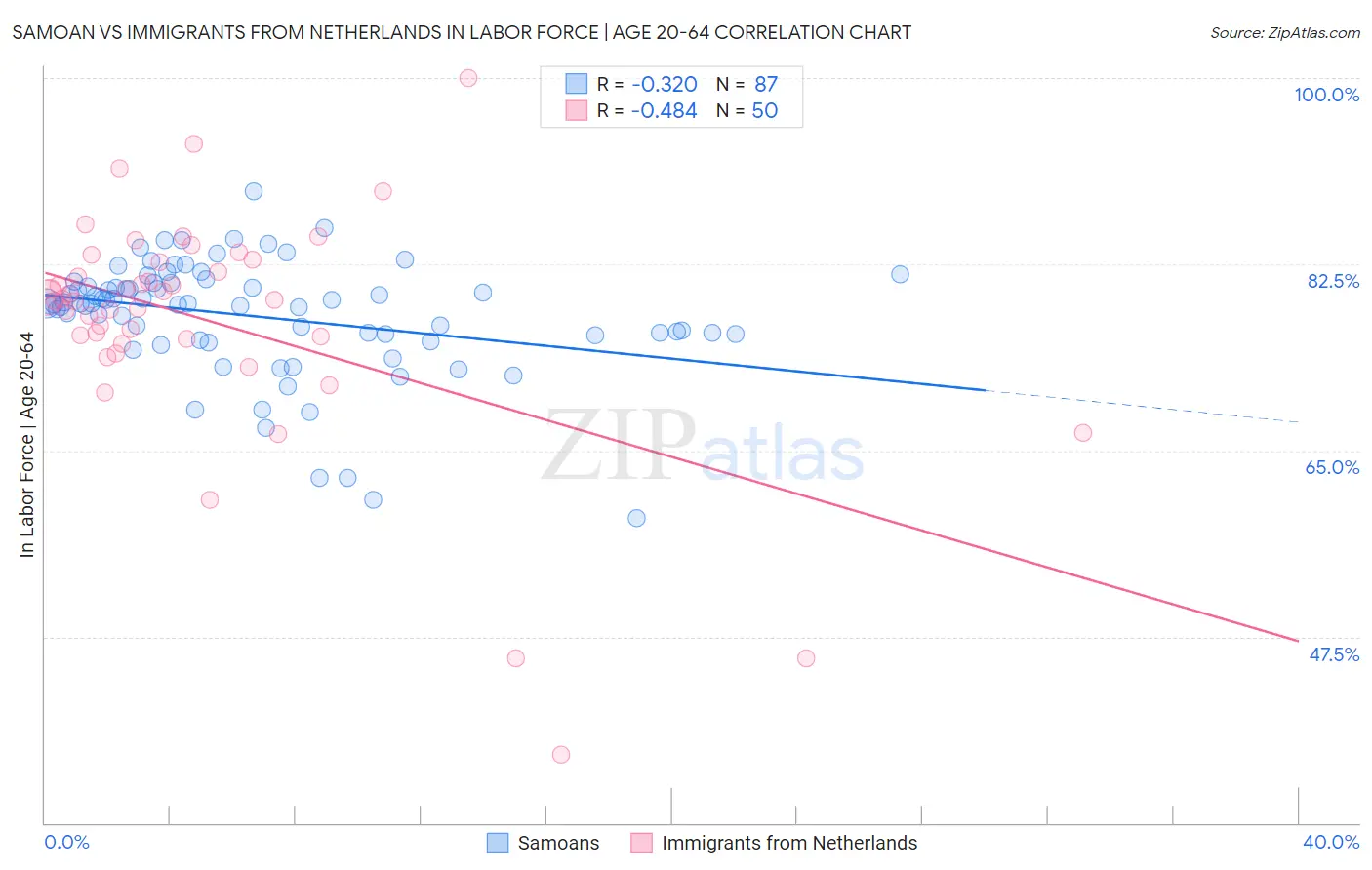 Samoan vs Immigrants from Netherlands In Labor Force | Age 20-64