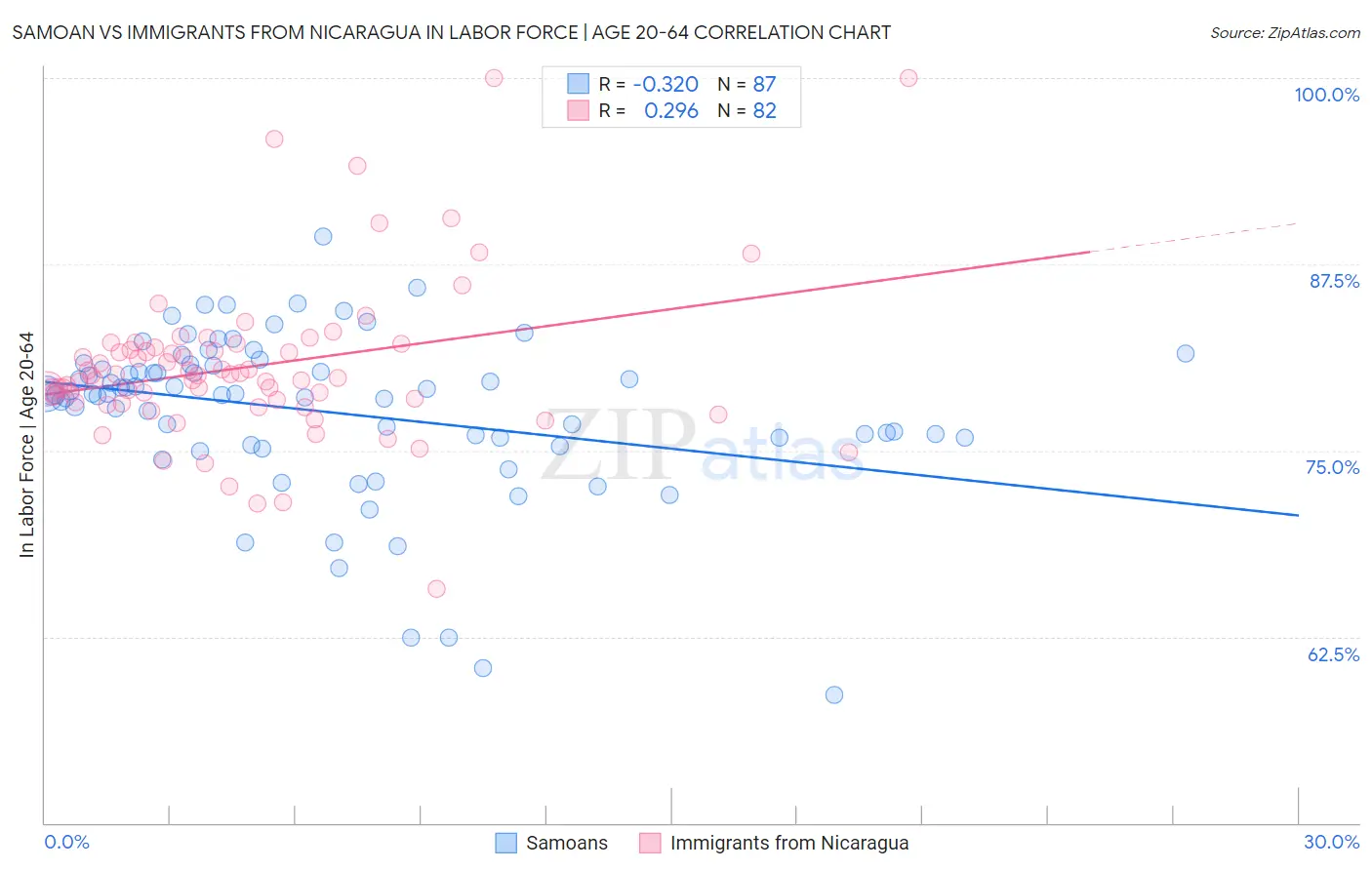 Samoan vs Immigrants from Nicaragua In Labor Force | Age 20-64