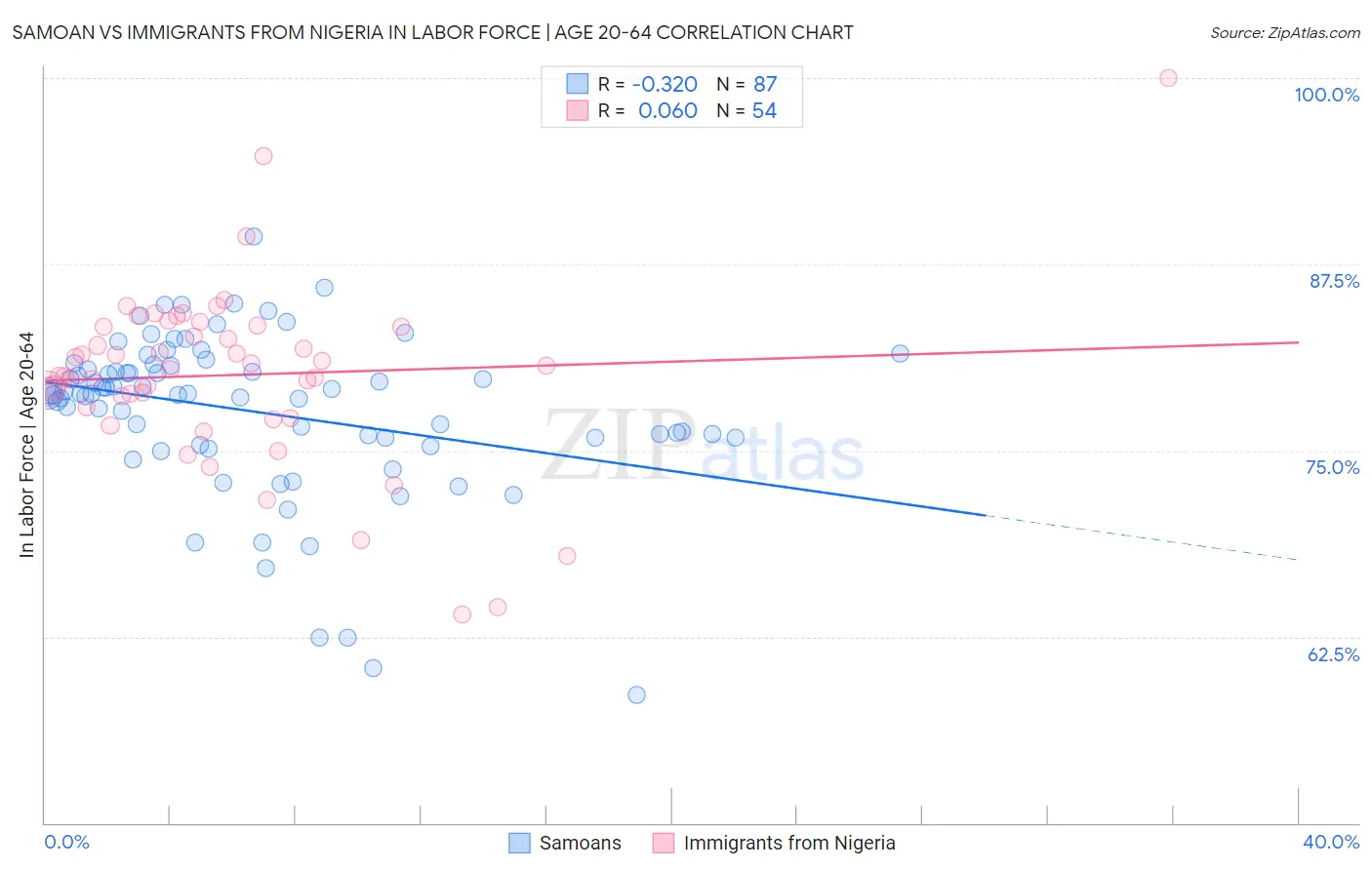 Samoan vs Immigrants from Nigeria In Labor Force | Age 20-64