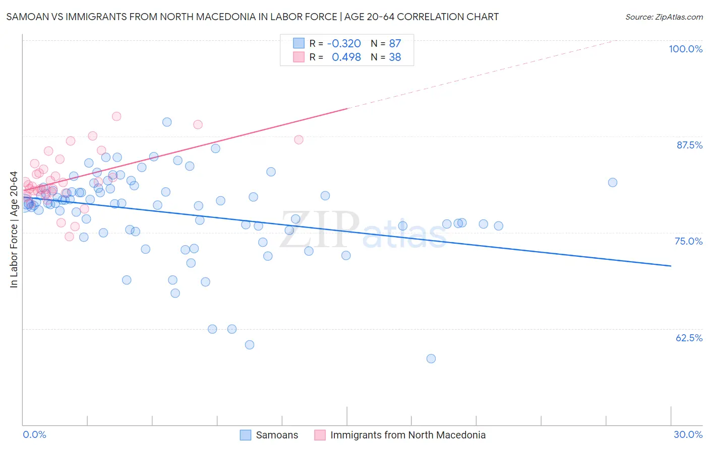 Samoan vs Immigrants from North Macedonia In Labor Force | Age 20-64