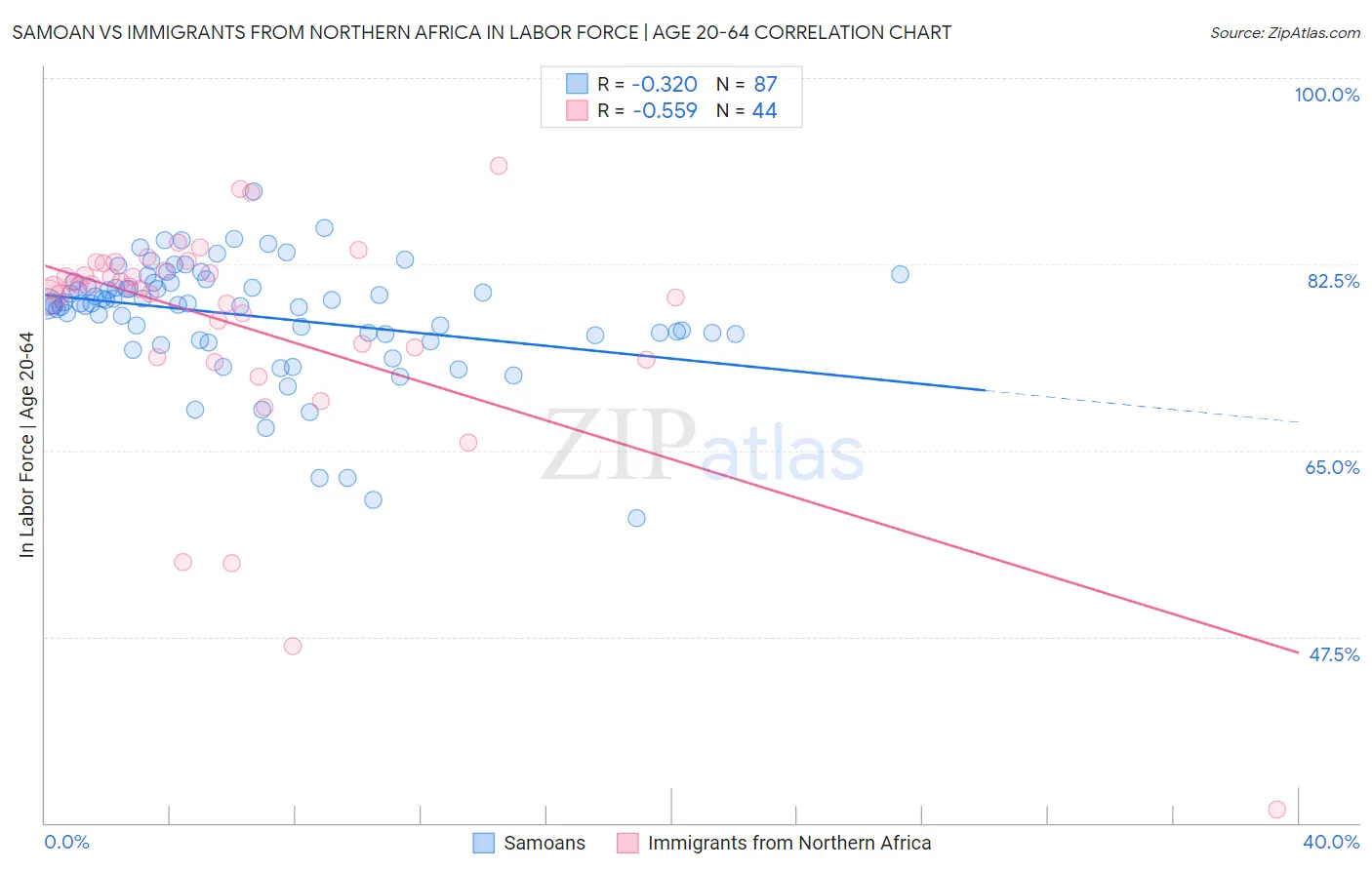 Samoan vs Immigrants from Northern Africa In Labor Force | Age 20-64