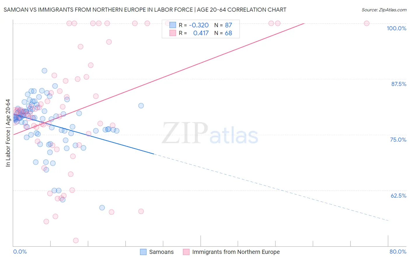 Samoan vs Immigrants from Northern Europe In Labor Force | Age 20-64