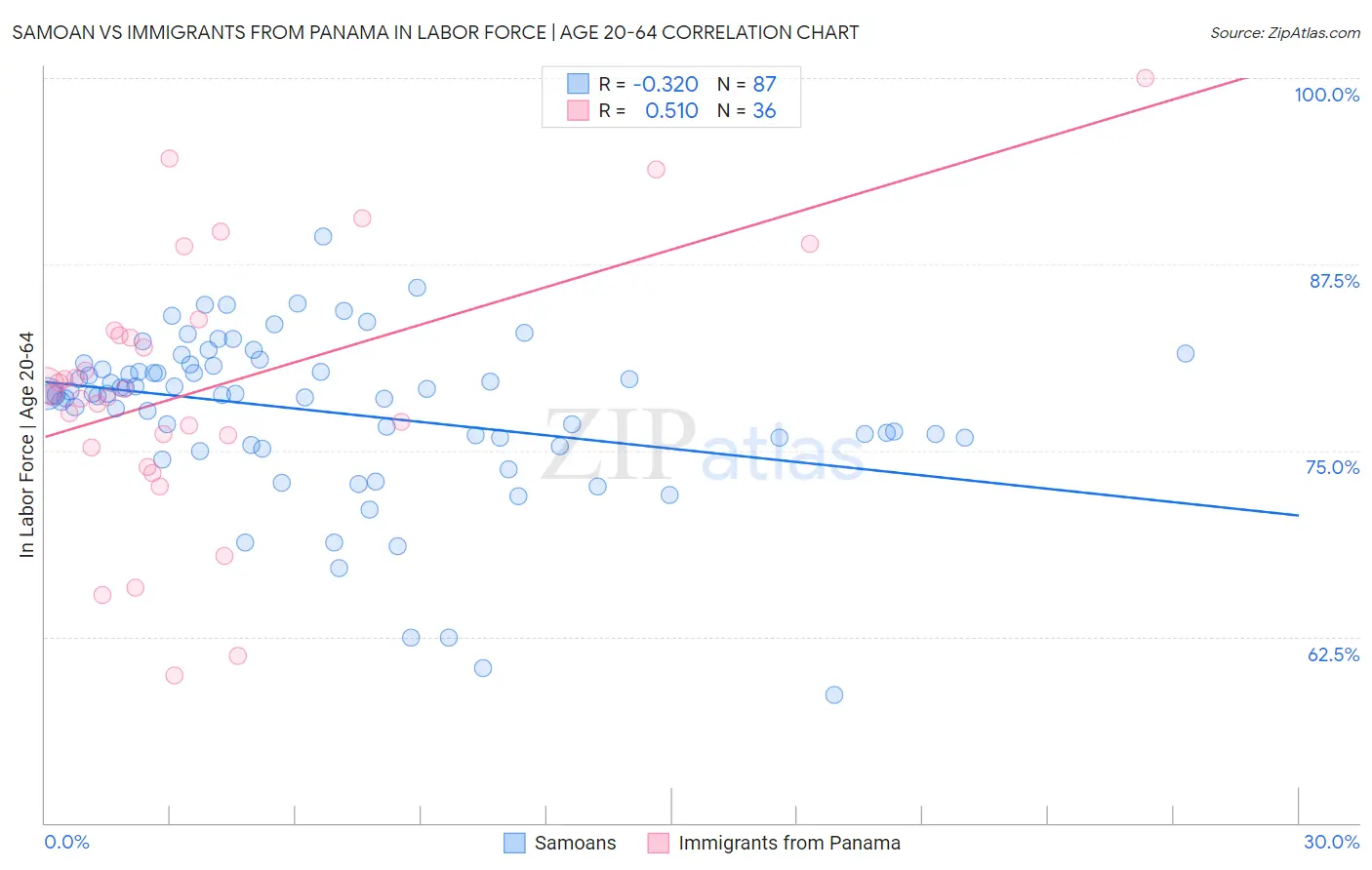 Samoan vs Immigrants from Panama In Labor Force | Age 20-64