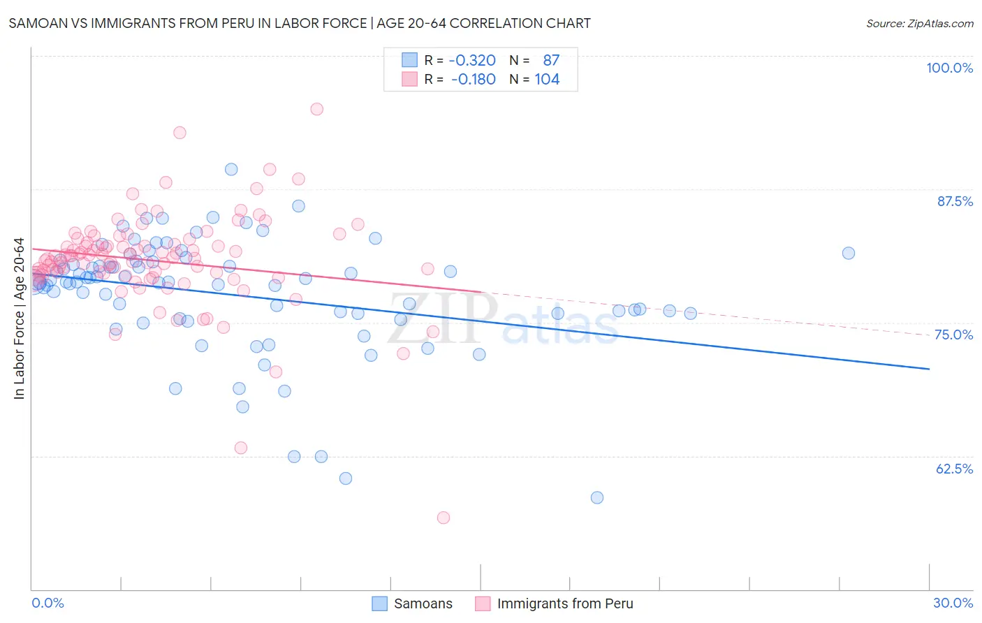 Samoan vs Immigrants from Peru In Labor Force | Age 20-64