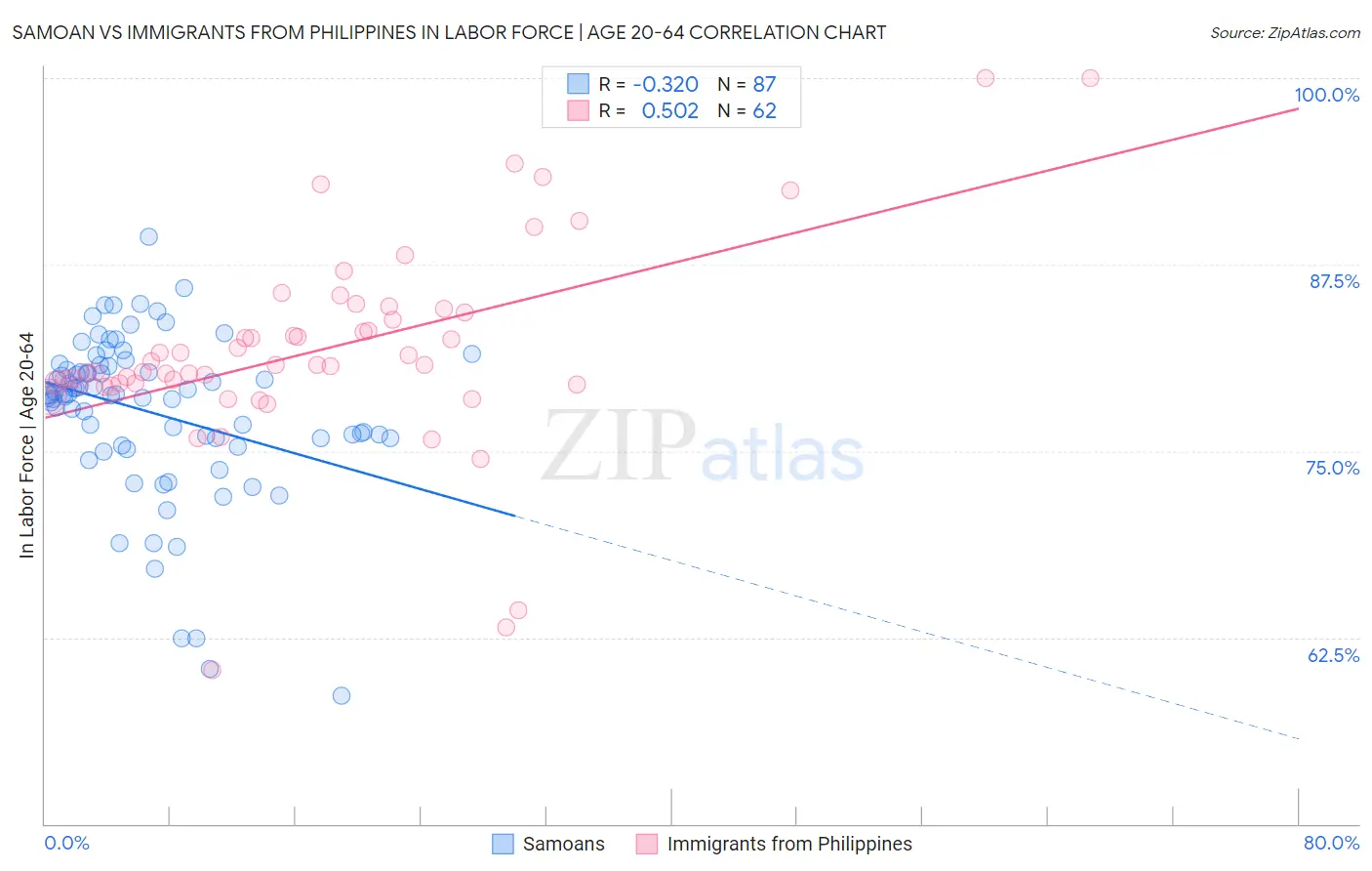 Samoan vs Immigrants from Philippines In Labor Force | Age 20-64