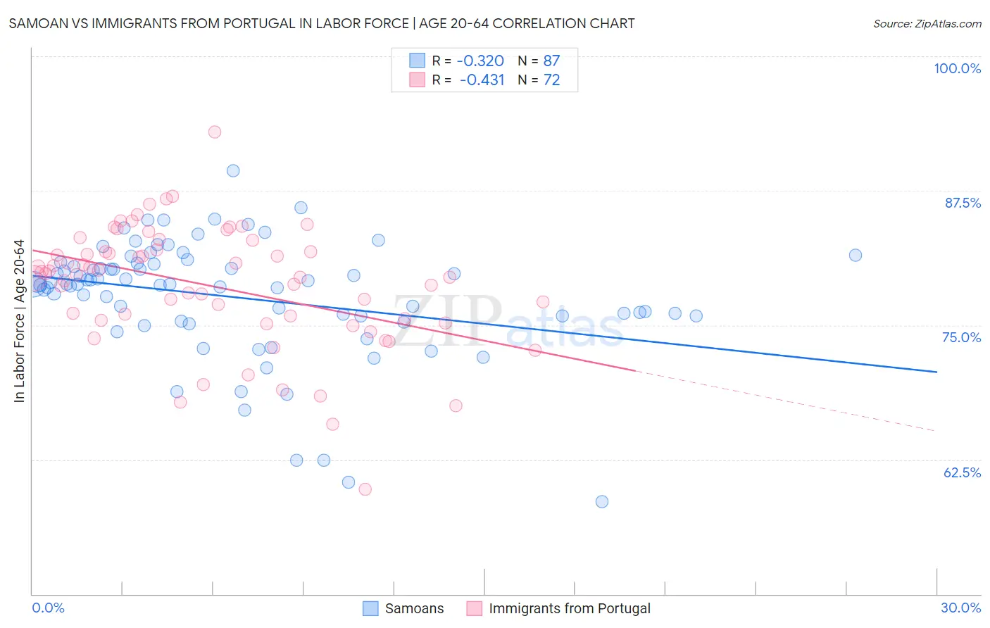 Samoan vs Immigrants from Portugal In Labor Force | Age 20-64