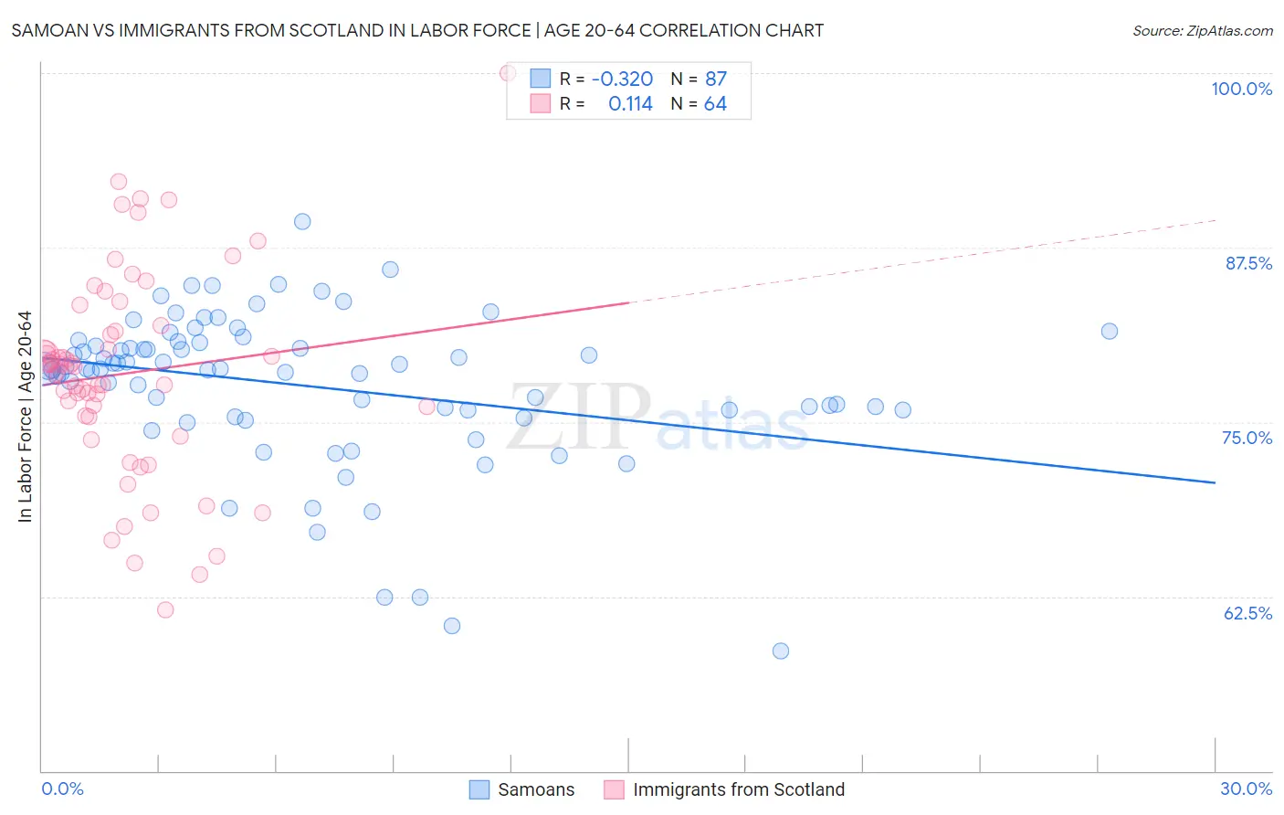 Samoan vs Immigrants from Scotland In Labor Force | Age 20-64