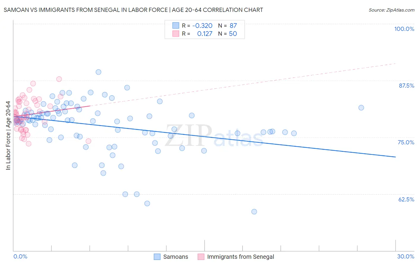 Samoan vs Immigrants from Senegal In Labor Force | Age 20-64