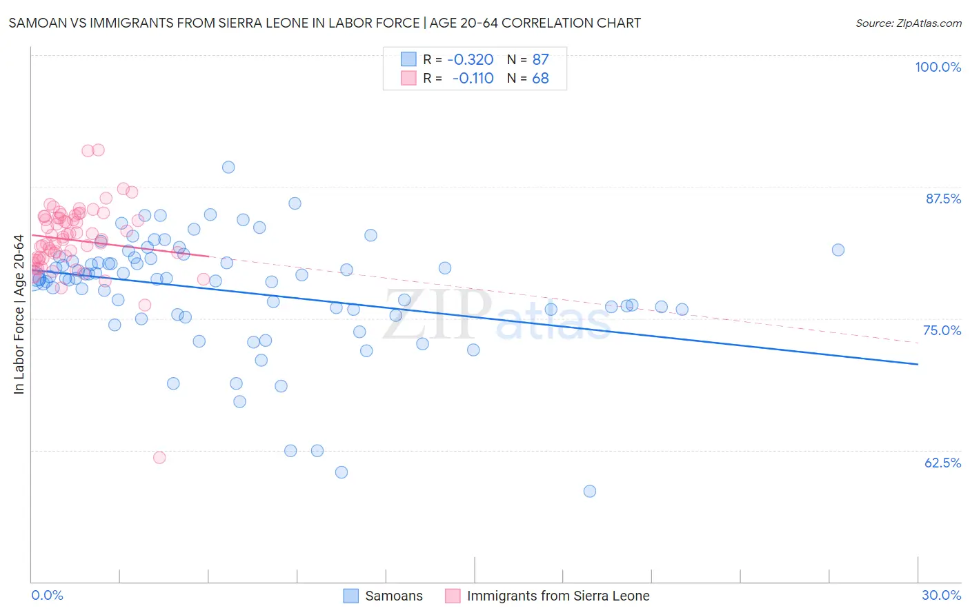 Samoan vs Immigrants from Sierra Leone In Labor Force | Age 20-64