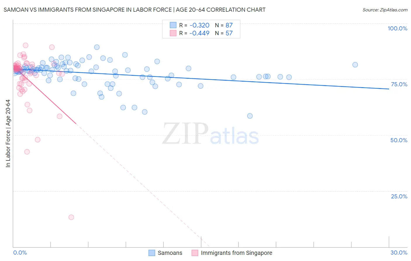 Samoan vs Immigrants from Singapore In Labor Force | Age 20-64