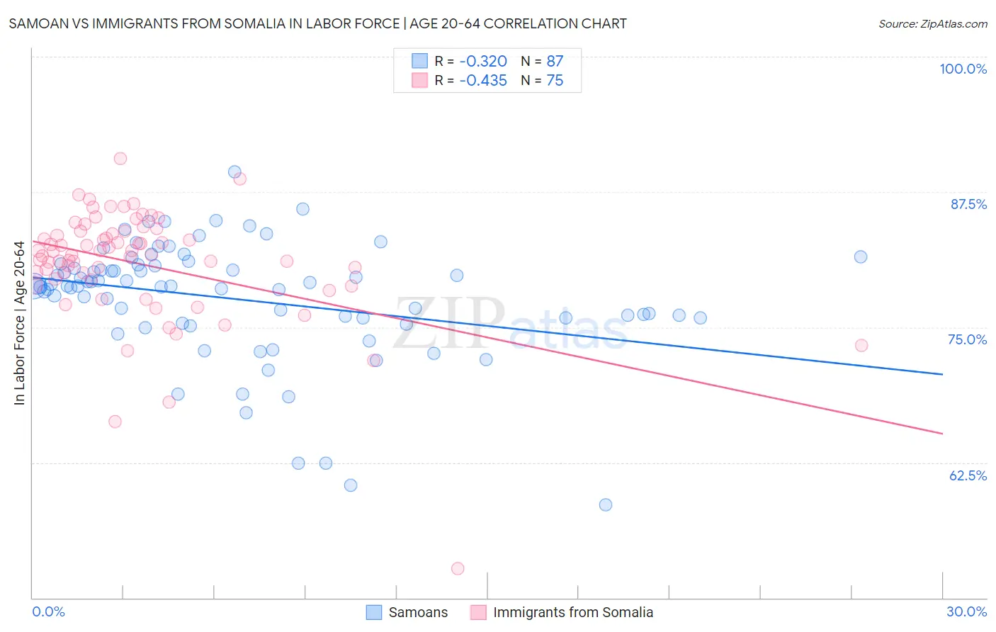 Samoan vs Immigrants from Somalia In Labor Force | Age 20-64