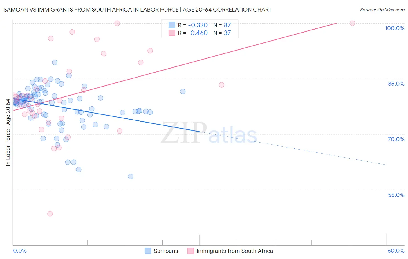 Samoan vs Immigrants from South Africa In Labor Force | Age 20-64
